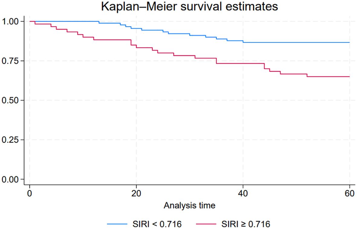 Kaplan-Meier survival plot showing two curves over a 60-unit analysis time. The blue line represents SIRI < 0.716, maintaining higher survival rates than the red line, which represents SIRI ≥ 0.716.