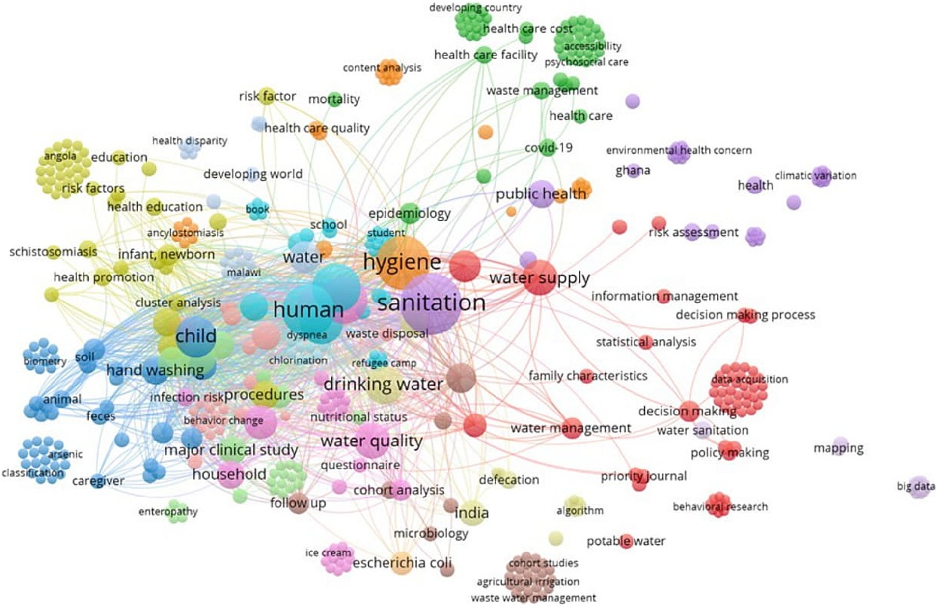 Colorful interconnected word cloud with clusters representing topics related to sanitation, public health, hygiene, drinking water, and risk factors. Prominent words include