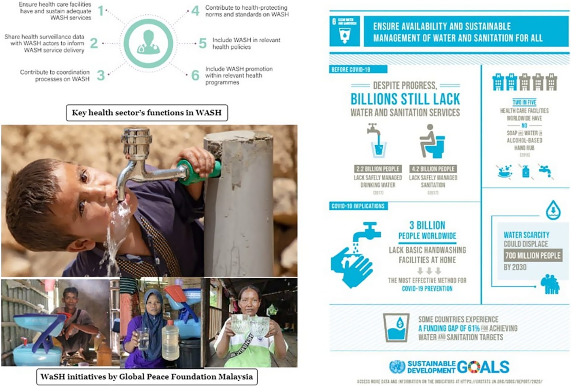 Infographic highlighting WASH (Water, Sanitation, and Hygiene) initiatives. On the left, six key health sector functions in WASH are outlined. Below, a child drinks from a water tap, with smaller images of individuals utilizing water facilities. On the right, statistics show billions lack water and sanitation services, with emphasis on COVID-19's effects and a warning of water scarcity displacing 700 million people by 2030. The graphic ties in with the Sustainable Development Goals.