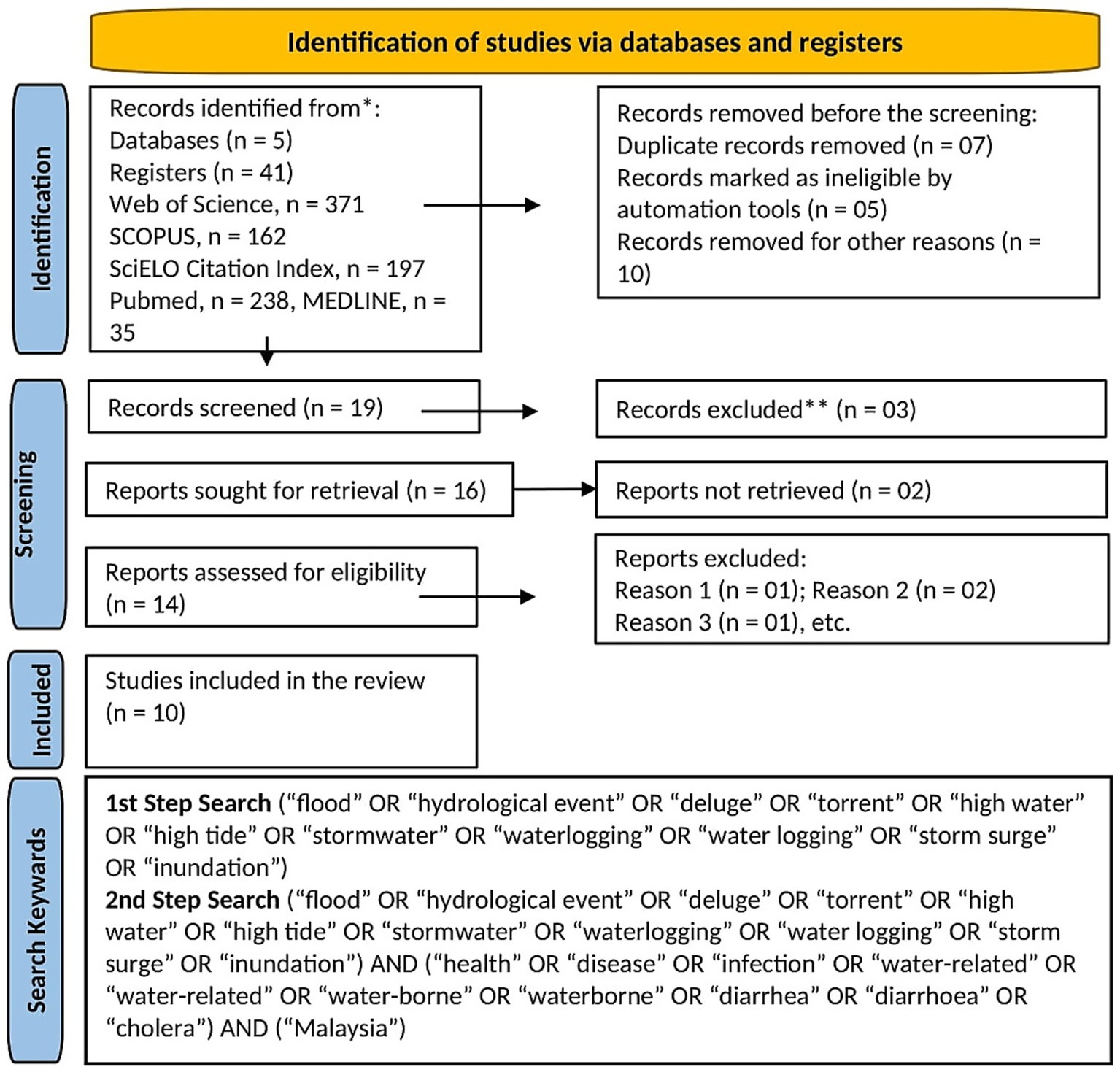 Flowchart illustrating the identification of studies via databases and registers. It includes three phases: Identification, Screening, and Inclusion. In the Identification phase, 1,044 records were identified from databases and registers, with 22 records removed before screening. Screening involved 19 records, reducing it to 16 reports sought for retrieval, and finally 14 reports assessed for eligibility. Ten studies were included in the review. Search keywords used were related to floods, hydrological events, waterborne diseases, and Malaysia.