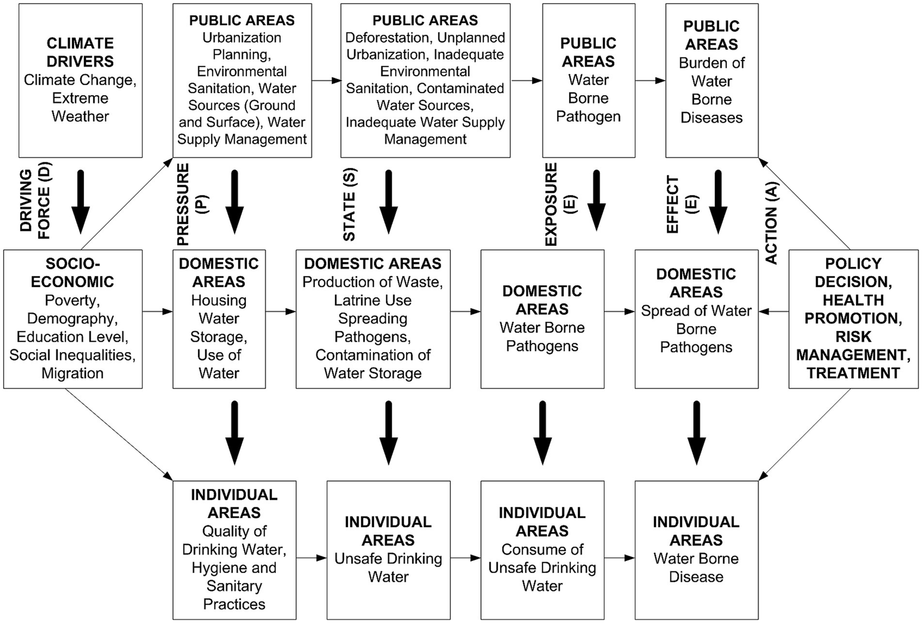 A flowchart illustrating the factors contributing to waterborne diseases. It starts with driving forces like climate change and socio-economic factors, leading to pressures on public and domestic areas. This affects states like waste production and water contamination, increasing exposure to pathogens. The effect is the spread and burden of waterborne diseases, addressed by actions like policy decisions and health management. Arrows indicate the direction and connection between each stage, highlighting the interconnectedness of climate, socio-economic conditions, public health, and policy actions.