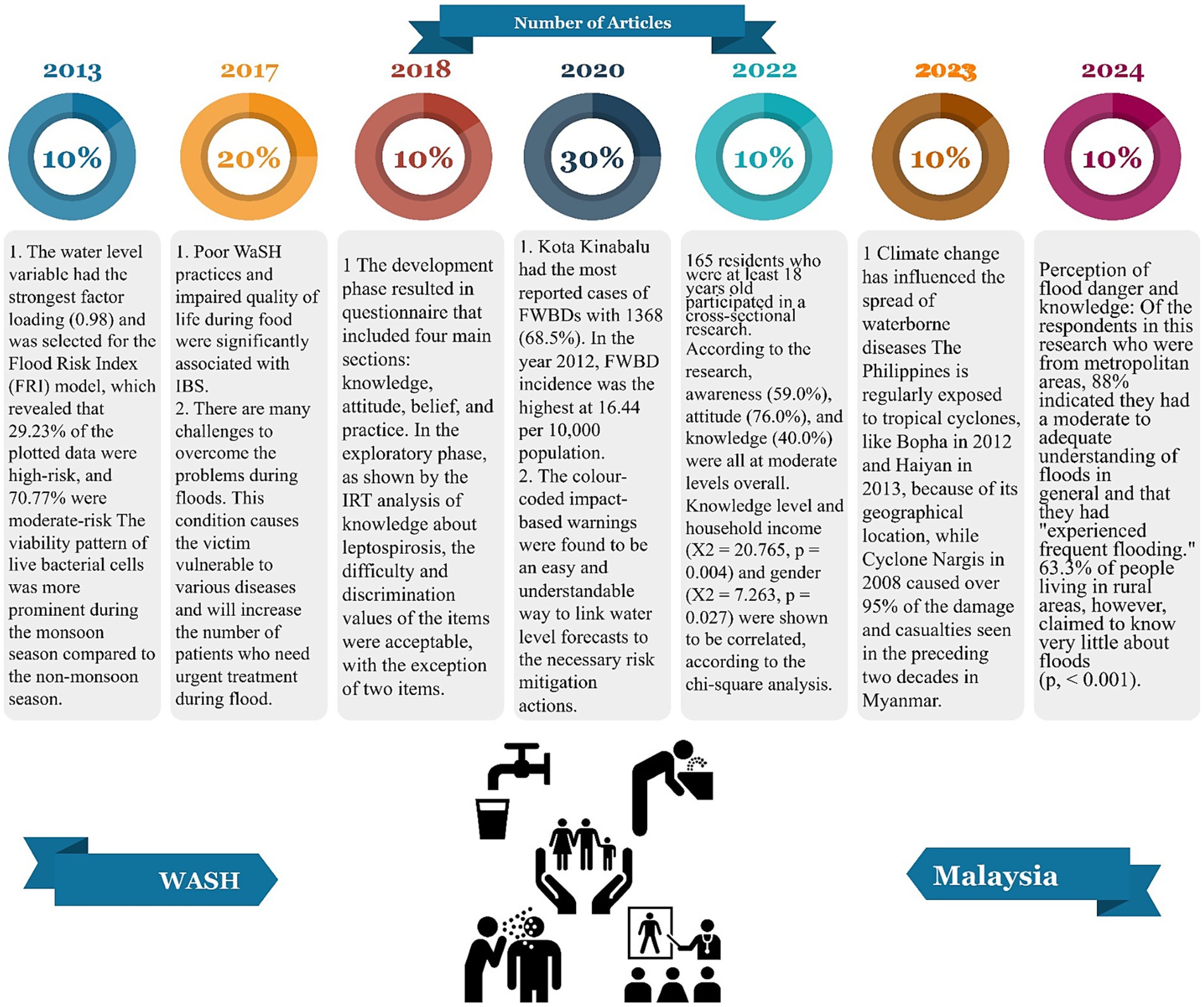 Infographic detailing research articles on flood risk and water safety (WASH) from 2013 to 2024. Each year shows a circle with the percentage of articles: 10% in 2013, 20% in 2017, 10% in 2018, 30% in 2020, 20% in 2022, 10% in 2023, and 10% in 2024. Below each, summaries detail findings, such as climate change impact and flood risk indices. An icon at the bottom represents WASH and Malaysia.