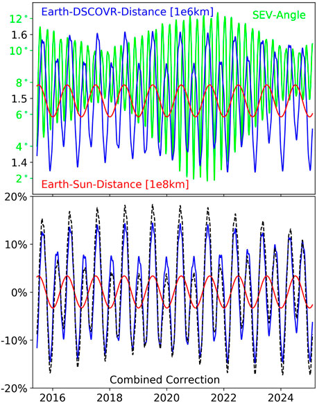 Graph showing a timeline of DSCOVR orbital parameters from 2015 to 2024. The top panel illustrates the Earth-DSCOVR distance in blue, SEV angle in green, and the Earth-Sun distance is in red. The bottom panel displays resulting signal corrections caused by the Earth-DSCOVR distance in blue, by the Earth-Sun distance in red and the combined correction in black dashed lines.