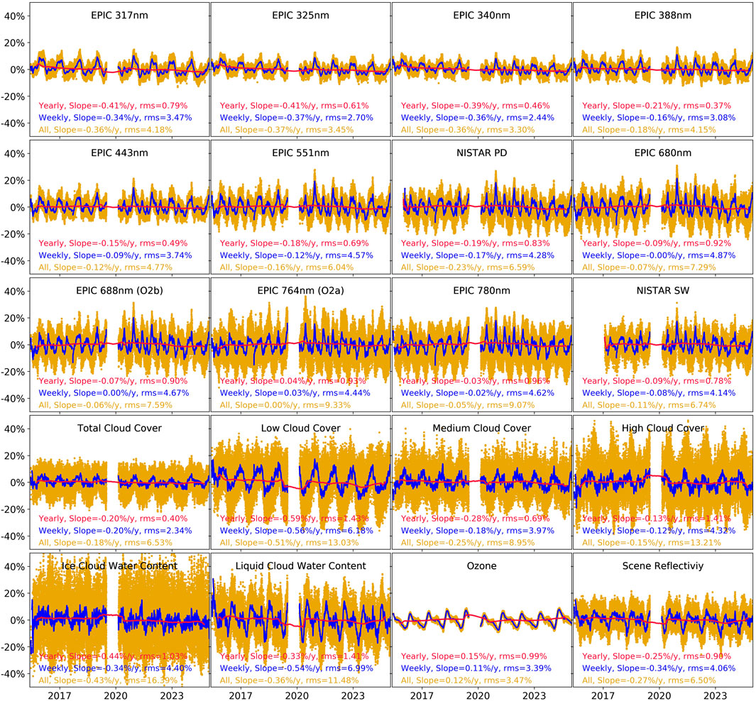 A collection of line graphs displaying various measurements over time from 2016 to 2024, such as EPIC data at different wavelengths (317nm to 780nm), NISTAR data, cloud cover, ice and liquid cloud water content, ozone, and scene reflectivity. Each graph shows data trends with yearly, weekly, and overall slopes in percentages and RMS values, denoted by different colored lines.