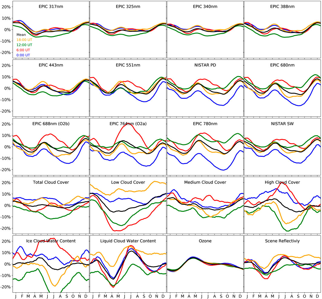 A set of line graphs showing variations in different atmospheric and cloud cover metrics from January to December. Each graph represents data taken at specific times: 0:00 UT, 6:00 UT, 12:00 UT, and 18:00 UT, in various colors. The metrics include EPIC data at different wavelengths, NISTAR data, total, low, medium, and high cloud cover, ice and liquid cloud water content, ozone levels, and scene reflectivity. Each graph displays percentage variations on the y-axis and months on the x-axis.