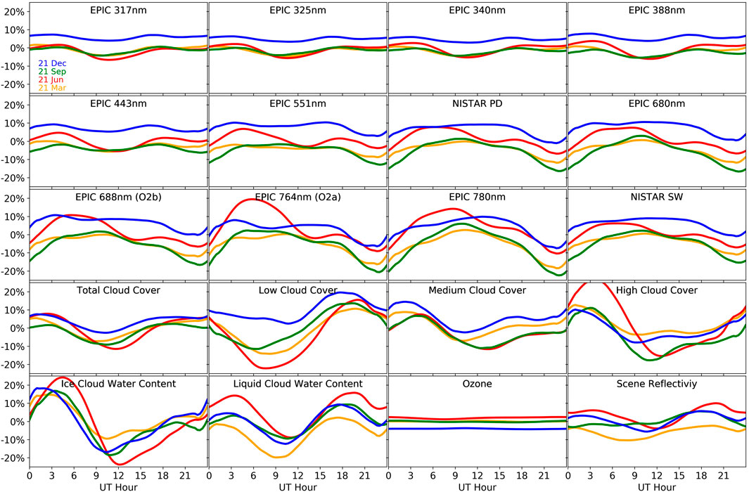Graph set showing variations in different atmospheric and cloud properties over universal time hours for four dates: 21 March, 21 June, 21 September, and 21 December. Each panel represents different parameters such as EPIC data at different wavelengths (317nm to 780nm), NISTAR data, cloud covers, water content, ozone, and reflectivity, with color-coded lines for each date. Vertical axis represents percentage deviation from the mean.