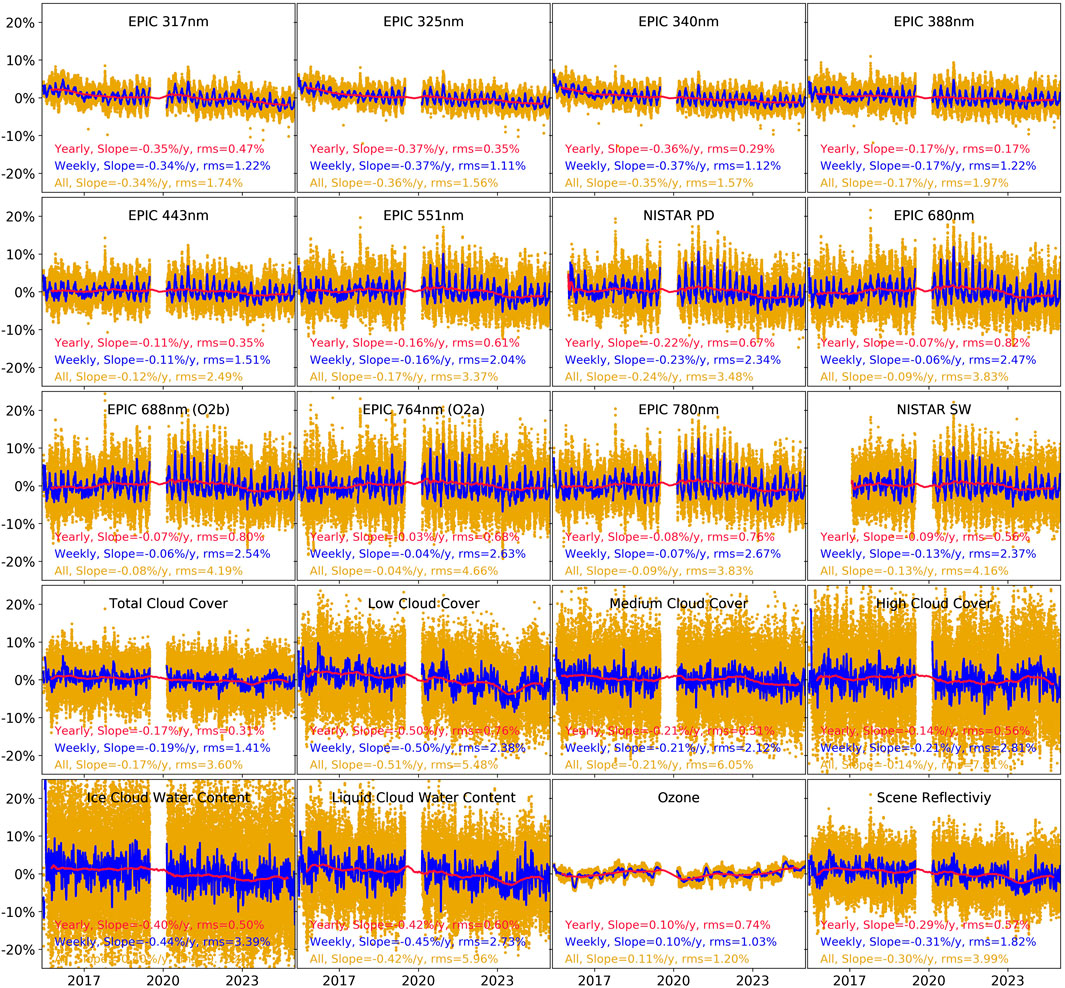 Graphical analysis of spectral and atmospheric data from 2016 to 2024 across multiple wavelengths and environmental metrics. Each panel shows fluctuations, slopes, and root mean square values, with variations depicted by orange and blue data points and lines over time. Key categories include different EPIC and NISTAR channels, cloud cover levels, cloud water content, ozone, and scene reflectivity, helping illustrate trends and deviations over the specified period.