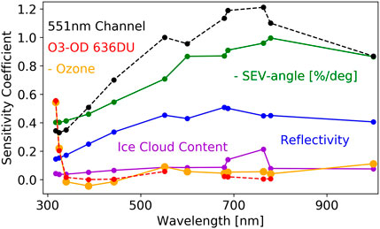 Line graph showing EPIC signal sensitivity coefficient versus wavelength in nanometers. Six colored lines represent different factors: Ozone in orange, SEV-angle in green, Reflectivity in blue, Ice Cloud Content in purple, O3-OD 636DU in red, and EPIC 551nm channel in dashed black.