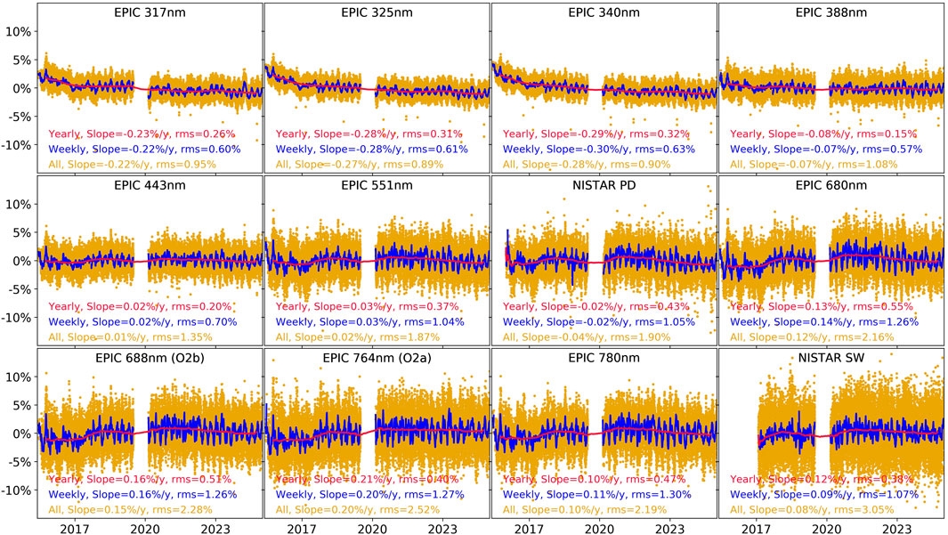 Twelve graphs display data trends for EPIC and NISTAR channels over time. Each graph includes a red line indicating the yearly slope, a blue line for the weekly slope, and a series of orange data points. The axes show percentages from negative ten to ten and years from 2016 to 2024. Slope and RMS values are provided in the bottom section of each graph.