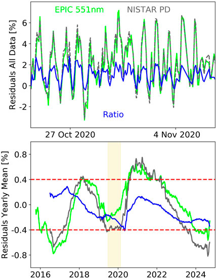 Two line graphs show residuals data. The top graph is labeled