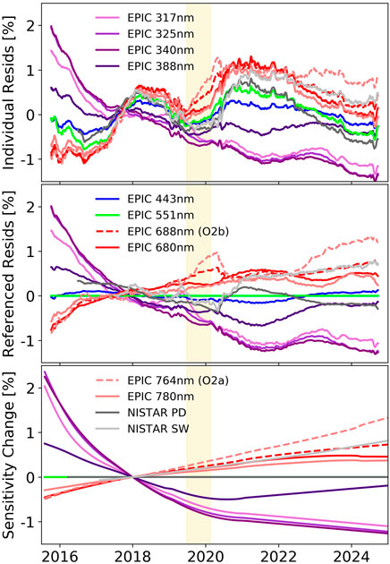 Three panels display EPIC and NISTAR sensitivity changes from 2016 to 2024 for all channels in different colors. The top panel shows the residuals as taken from figure 9, the middle panel shows the residuals from the top panel corrected for the EPIC 551nm signal, and the bottom panel shows a smoothed version of the residuals from the middle panel. A yellow shaded area indicates the DSCOR safehold period on all graphs.