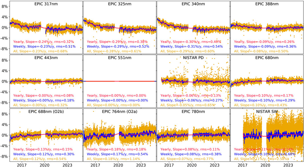 Twelve time series plots for EPIC and NISTAR channels each showing data trends from 2016 to 2024. Each plot displays data points in orange, a yearly trend line in red, and a weekly trend in blue, with varying slopes and root mean square values indicated. The data appears to show slight linear trends over time for each wavelength and correlates with specific calibration metrics.