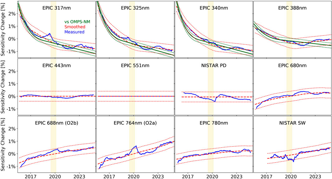 Graphs display sensitivity changes over time for different EPIC and NISTAR channels from 2016 to 2024. Each panel shows measured, smoothed, and compared data with OMPS-NM. Sensitivity trends are distinct for each wavelength, with significant variations and trends observed across the different panels.