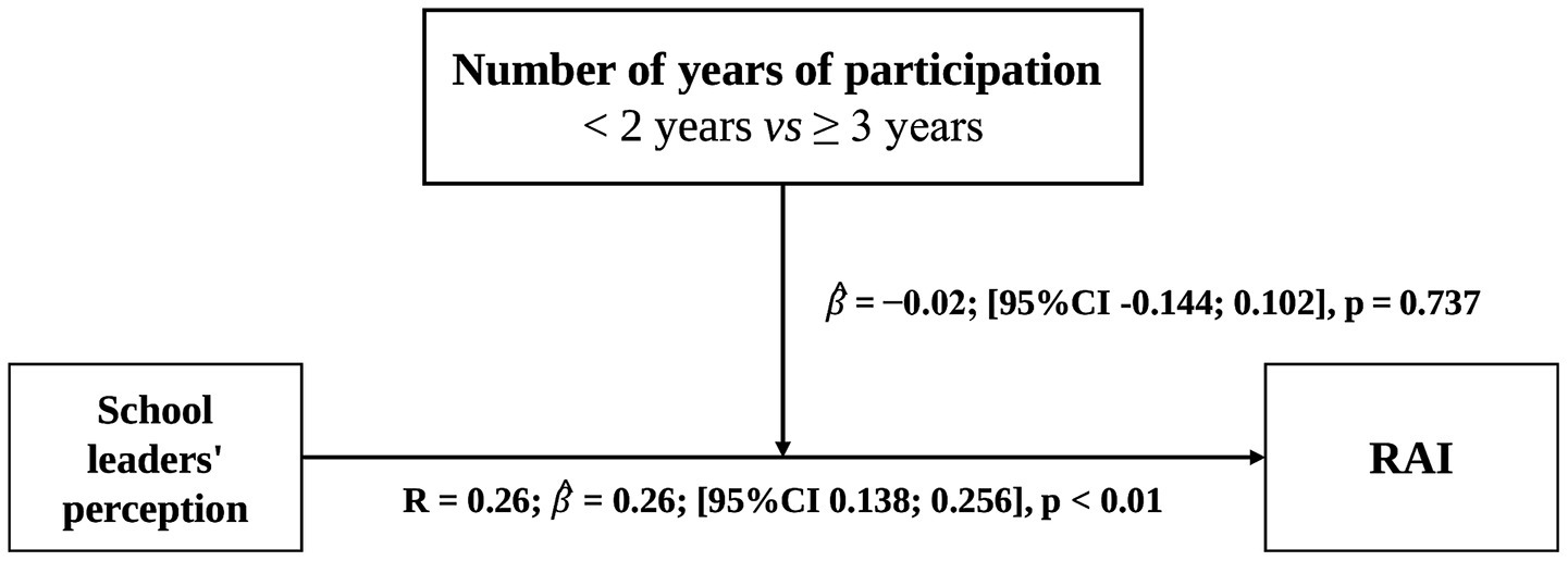 Flowchart showing relationships between school leaders' perception, number of years of participation, and RAI. School leaders' perception correlates with RAI (R = 0.26; β = 0.26; 95% CI 0.138, 0.256; p < 0.01). Number of years of participation (<2 vs. ≥3 years) has a β of -0.02 (95% CI -0.144, 0.102; p = 0.737).