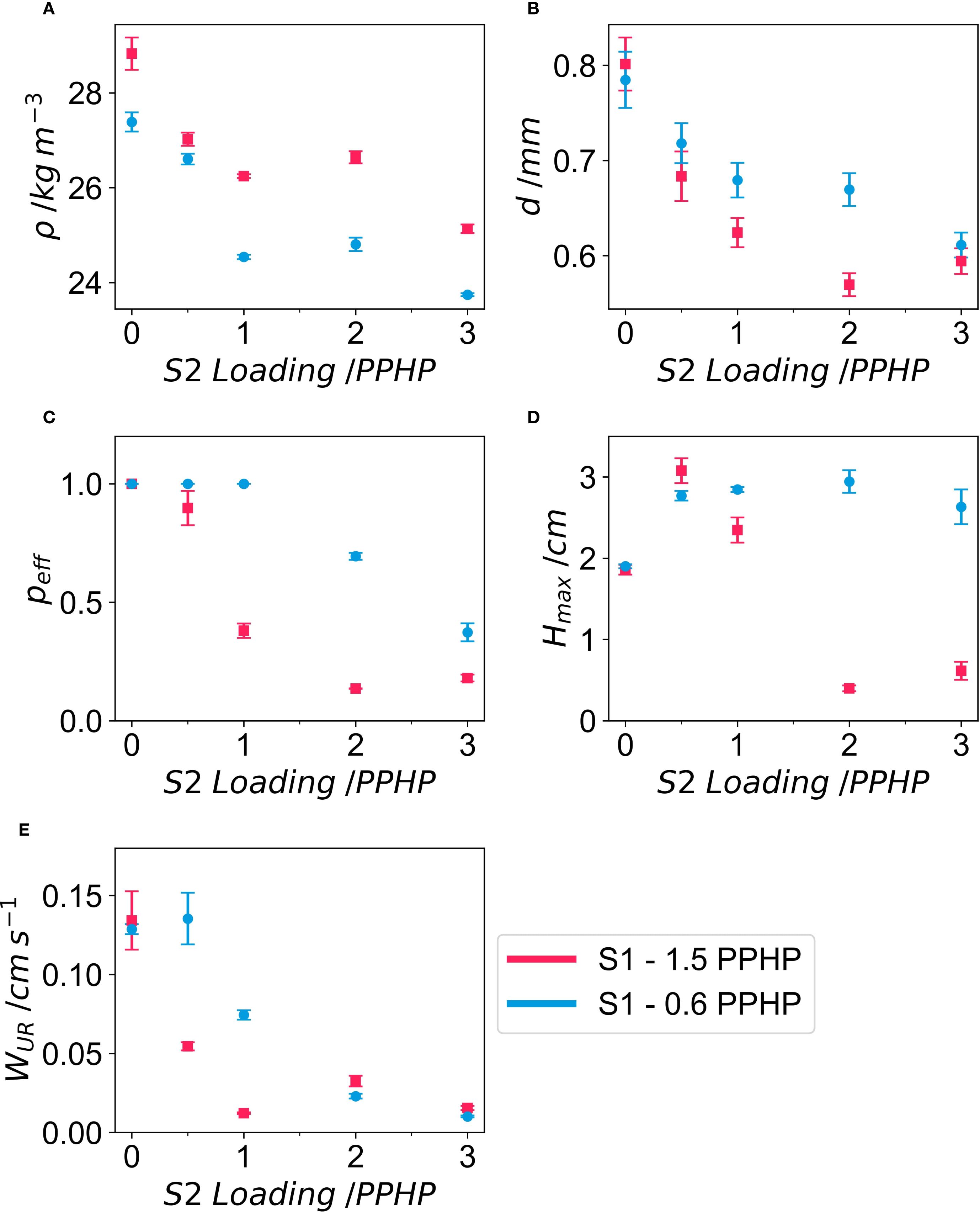 Five scatter plots labeled A to E show different variables against S2 Loading/IPPHP, with red and blue data points representing S1 - 1.5 PPH and S1 - 0.6 PPH, respectively. Plot A displays density (ρ); plot B shows diameter (d); plot C indicates effective density (p_eff); plot D depicts maximum height (H_max); plot E illustrates velocity (W_UR). Error bars are present in all plots. A legend differentiates the data series.