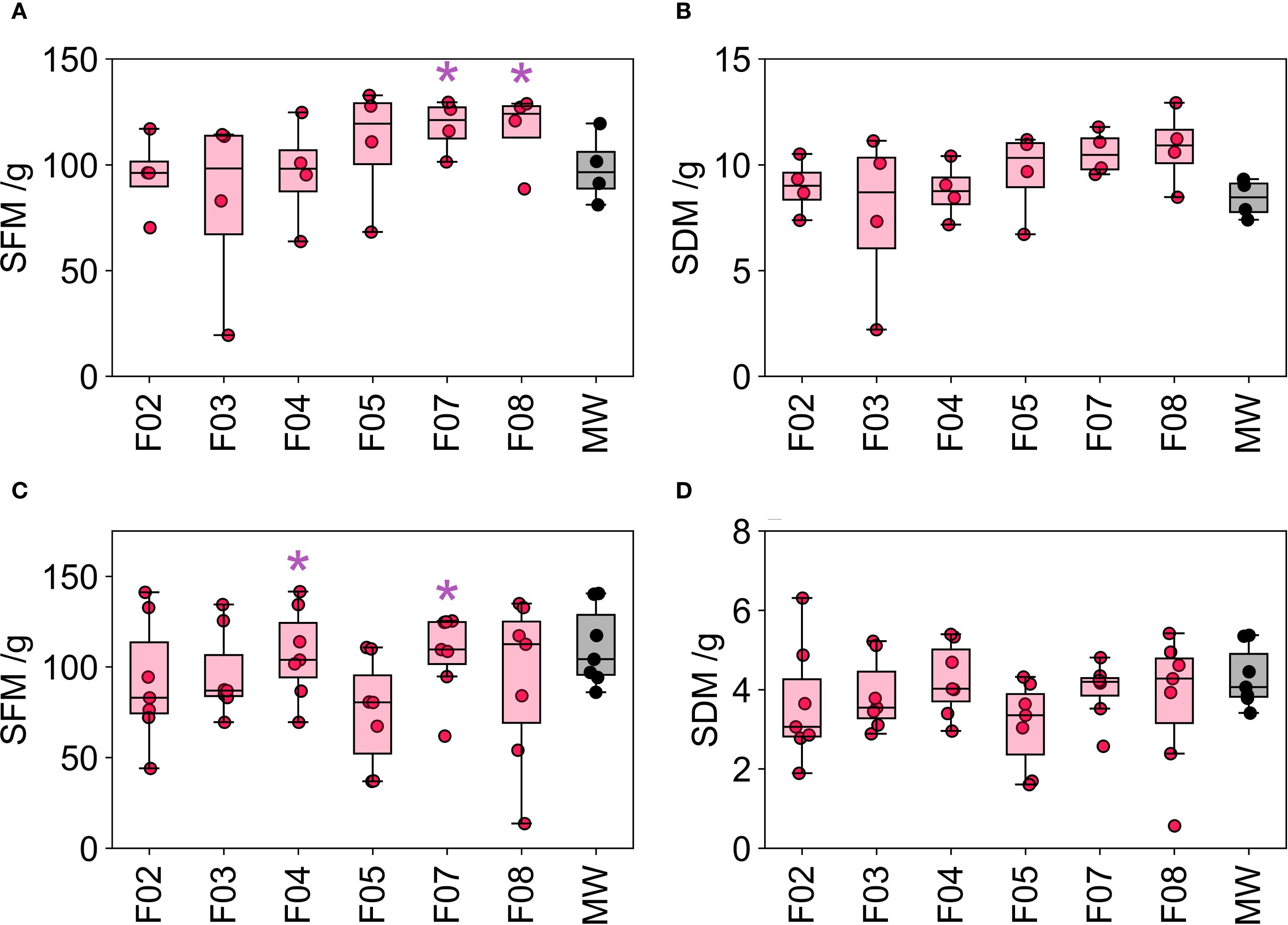 Four box plots labeled A, B, C, and D compare SFM and SDM values across different groups (F02 to F08, and MWV). Plots A and C show SFM/g, while B and D display SDM/g. Pink boxes indicate data distribution with individual data points overlaid. Certain plots have asterisks, denoting significant differences.