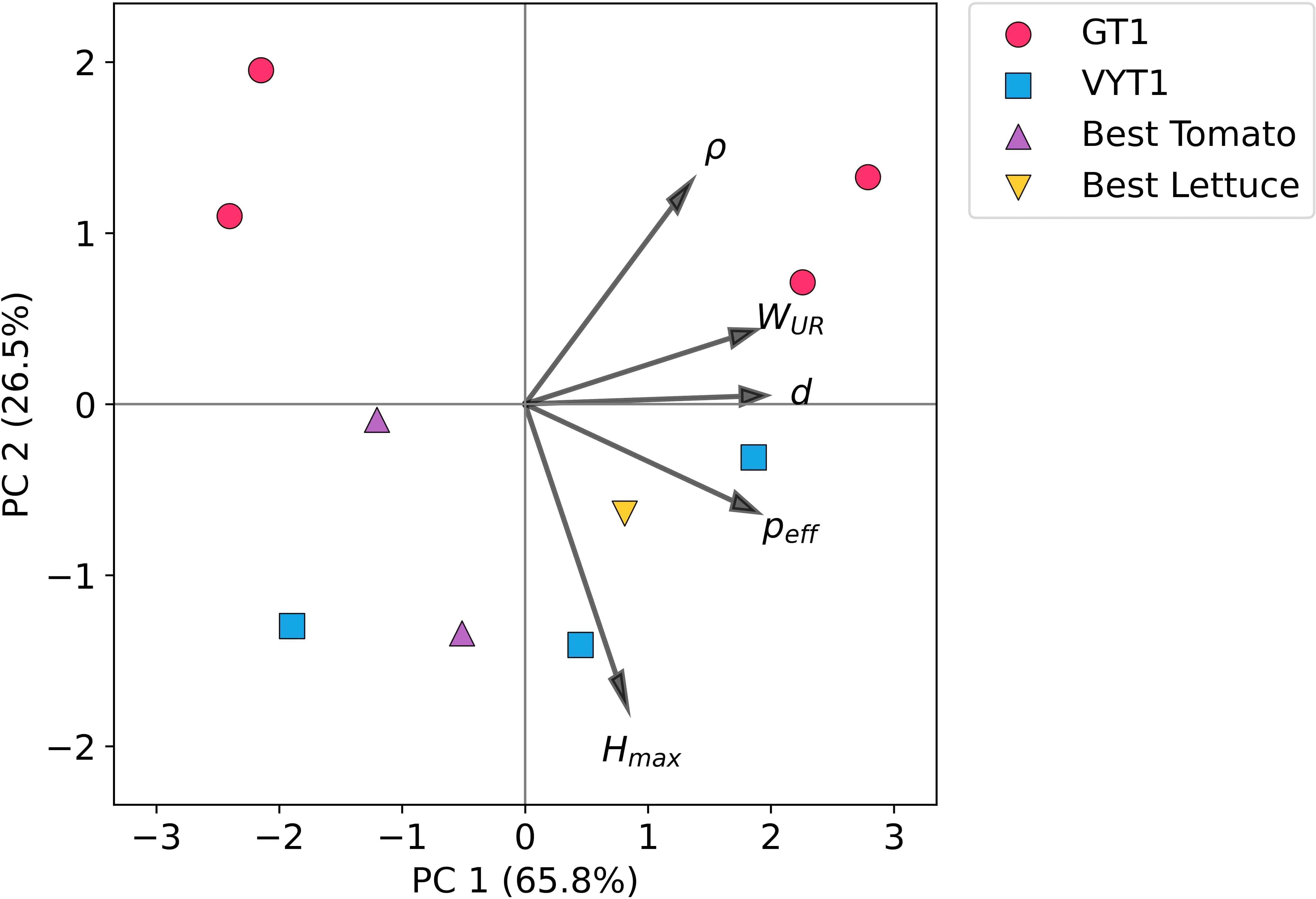 PCA biplot showing two principal components, PC 1 (65.8%) and PC 2 (26.5%). Red circles represent GT1, blue squares VYT1, purple triangles Best Tomato, and yellow inverted triangles Best Lettuce. Gray vectors indicate variables ρ, \(W_{UR}\), d, \(p_{eff}\), and \(H_{max}\).