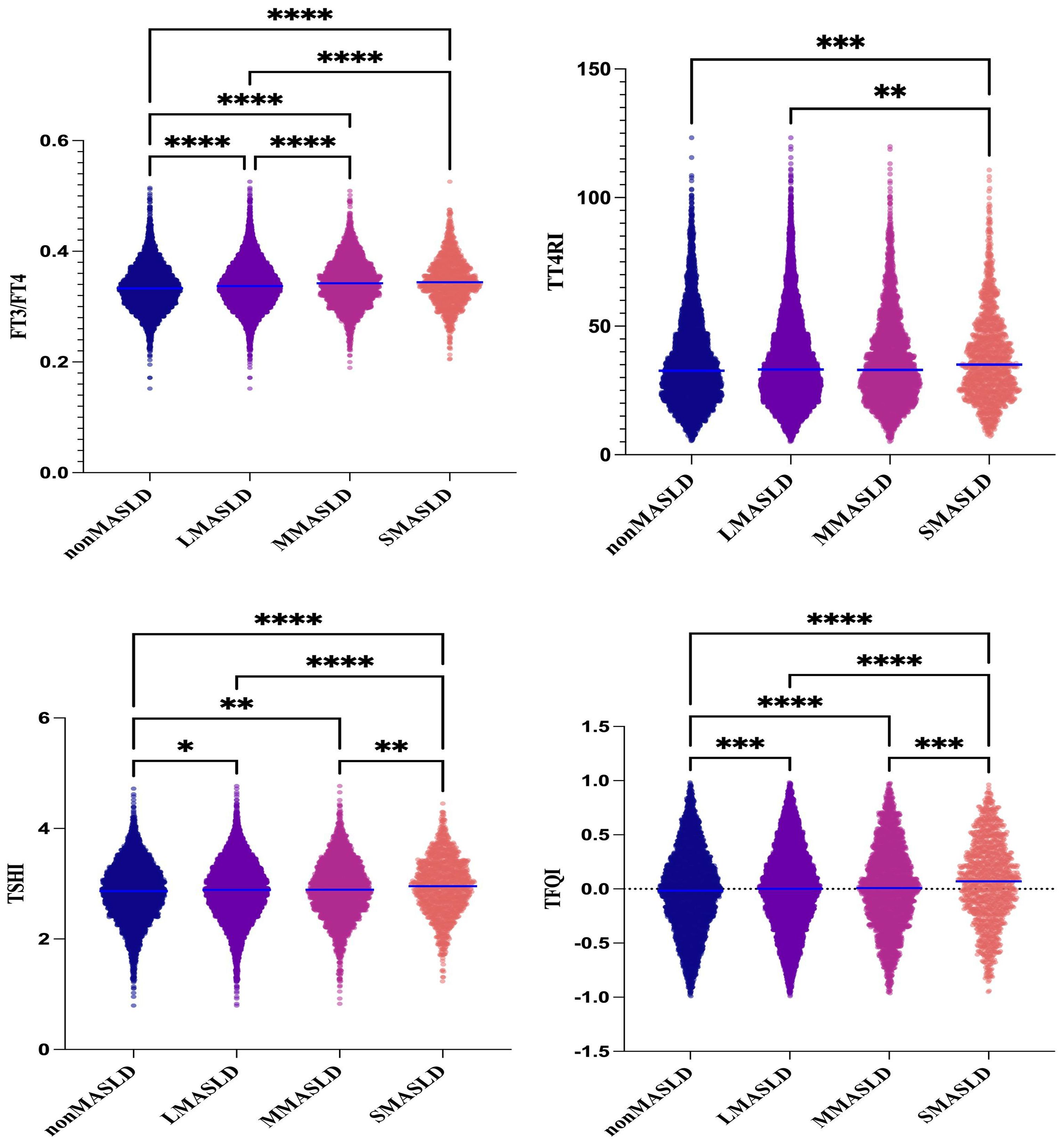 Violin plots evaluate various metrics across groups labeled nonMASLD, LMA SLD, MMA SLD, and SMA SLD. Plots show FT3/FT4, TT4RI, TSHI, and TFQI. Statistical significance is indicated by asterisks, with more asterisks denoting higher significance levels.