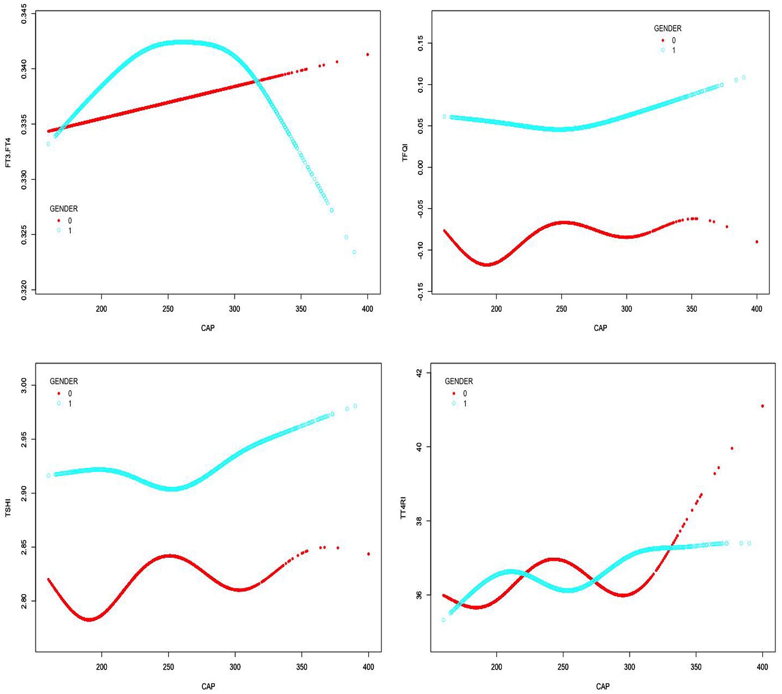 Four scatterplots compare variables by gender indicated by different colors. Top left shows FTFY over CAP, top right shows TFGI over CAP. Bottom left shows TSH over CAP, bottom right shows TTRI over CAP. Data points are differentiated by gender.