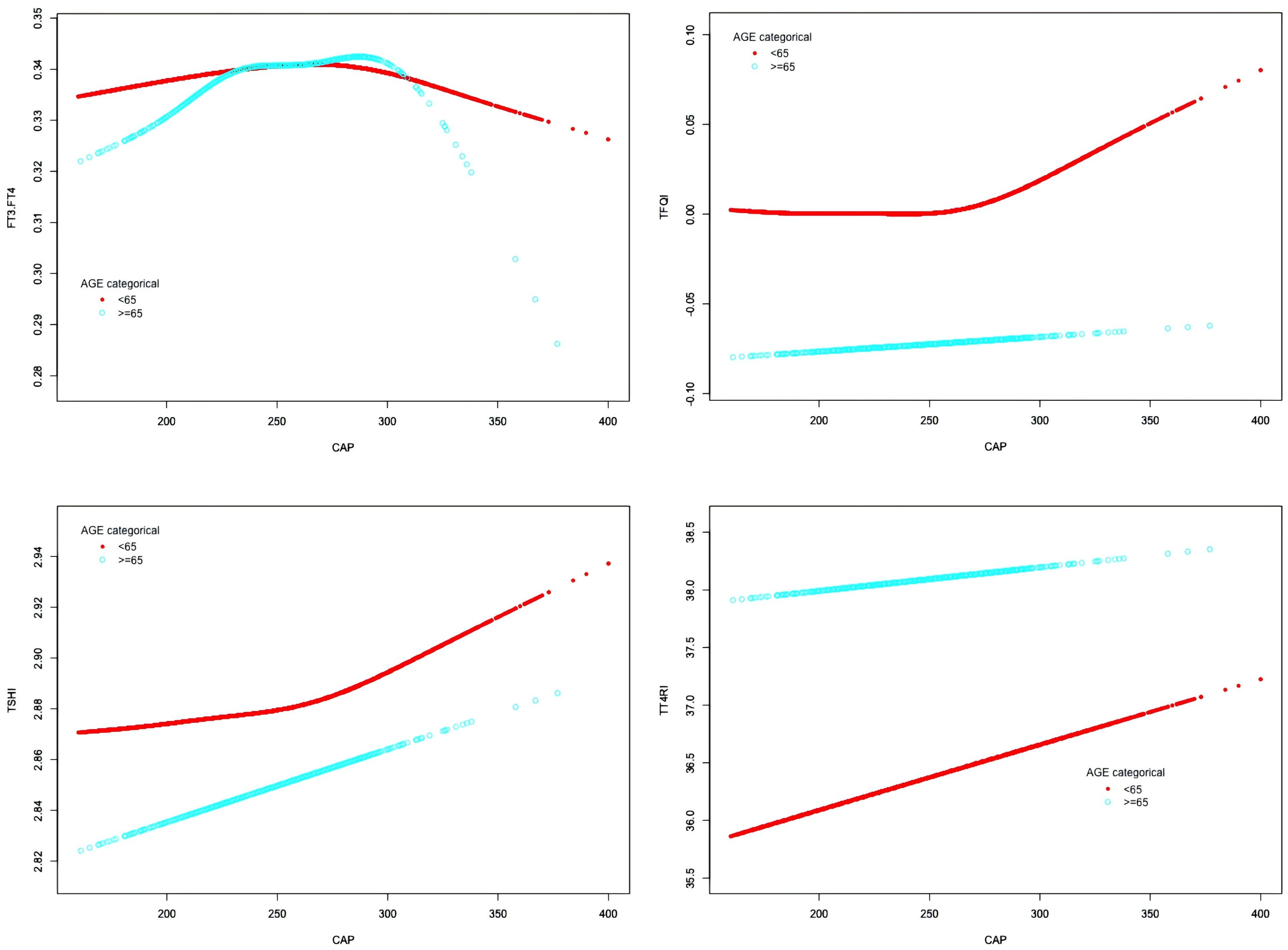 Four scatter plots display relationships between CAP and various health metrics (FTI, TF, TSH, TT4) for two age categories: under sixty-five (red) and sixty-five or over (blue). Each plot shows distinct trends and data points for each age group.