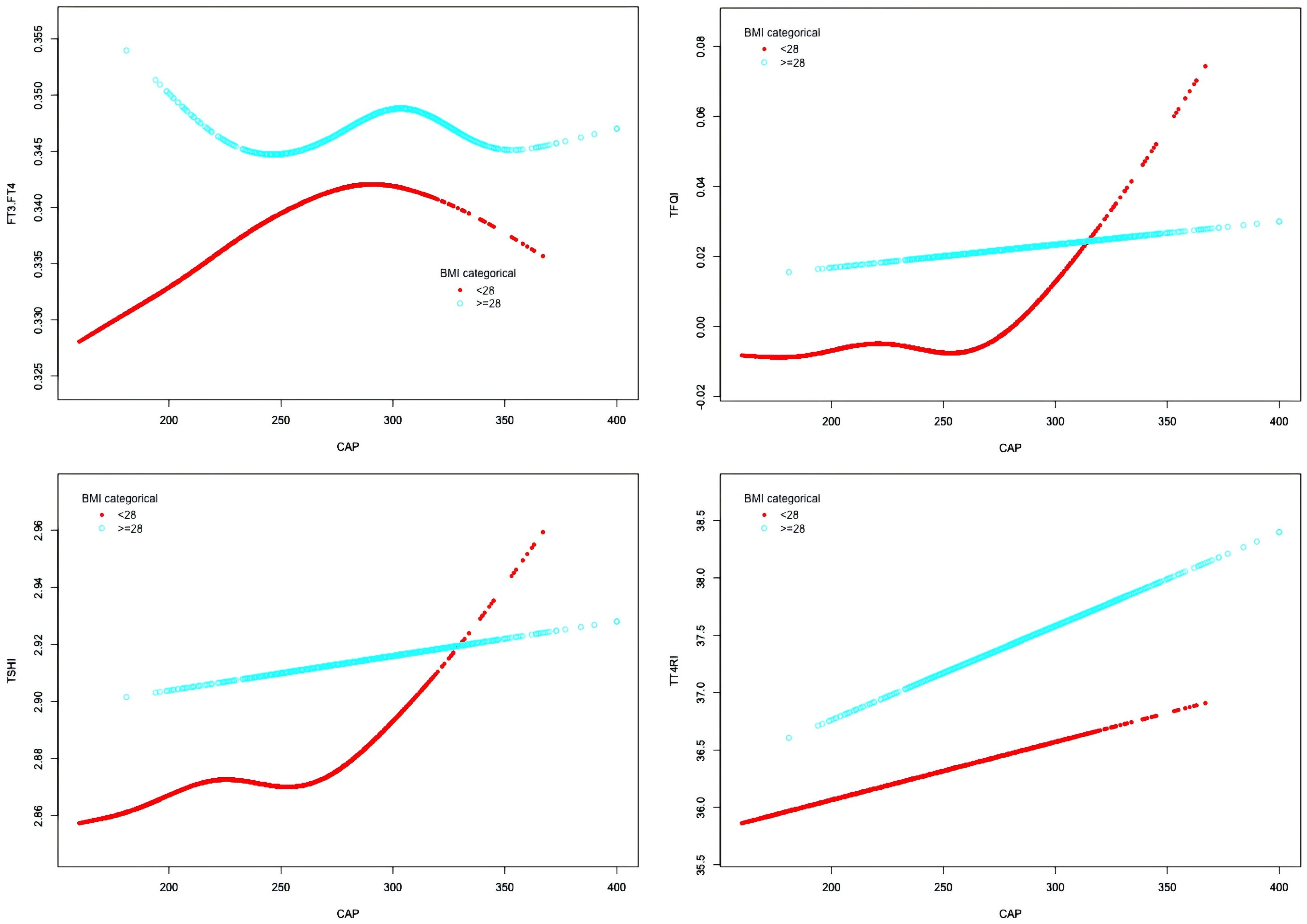 Four scatter plots comparing different metrics with CAP, categorized by BMI as either less than twenty-eight or greater than or equal to twenty-eight. Each plot shows distinct patterns for each BMI category, represented with cyan and red lines and points.