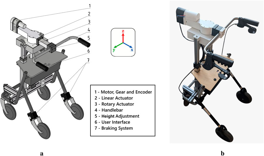 Diagram and photo of a robotic walker. Panel (a) is a labeled diagram showing components, including motors, actuators, handlebars, height adjustment, user interface, and braking system. Panel (b) shows the actual device with similar features, focusing on handlebars and the wheel structure.