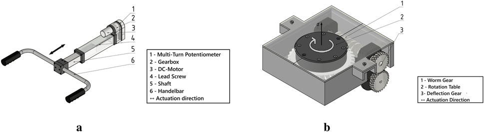 Diagrams showing two mechanical systems. The first (a) features a multi-turn potentiometer, gearbox, DC motor, lead screw, shaft, and handlebar, with an indicated actuation direction. The second (b) shows a worm gear, rotation table, and deflection gear, with marked actuation direction.