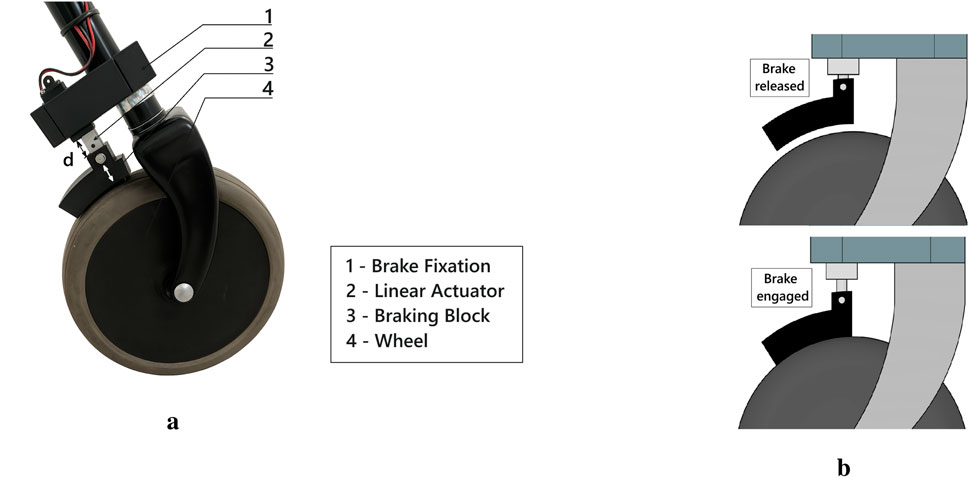 Wheel assembly with labeled components: 1) Brake Fixation, 2) Linear Actuator, 3) Braking Block, 4) Wheel. Diagram (b) shows brake states: