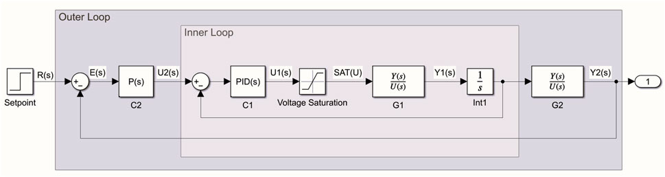 Block diagram of a control system with an outer and inner loop. The outer loop starts with a setpoint, creating a reference signal R(s). This goes through a summing junction, producing an error signal E(s), which is processed by a controller P(s). The inner loop includes a PID controller acting on the error, outputting U1(s), passing through voltage saturation. The process continues through transfer function blocks G1 and an integrator Int1, and loops back to the outer loop via G2. The outputs are labeled Y1(s) and Y2(s).