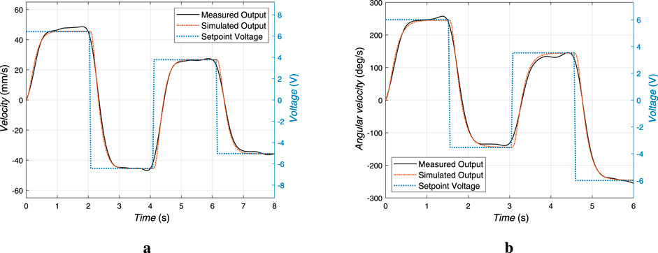 Chart a shows velocity in millimeters per second versus time in seconds, with measured and simulated outputs closely following a setpoint voltage pattern. Chart b displays angular velocity in degrees per second against time, similarly reflecting measured and simulated outputs aligning with the setpoint voltage. Both charts highlight the accuracy of the identified model.