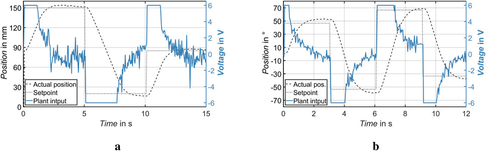 Graphs labeled