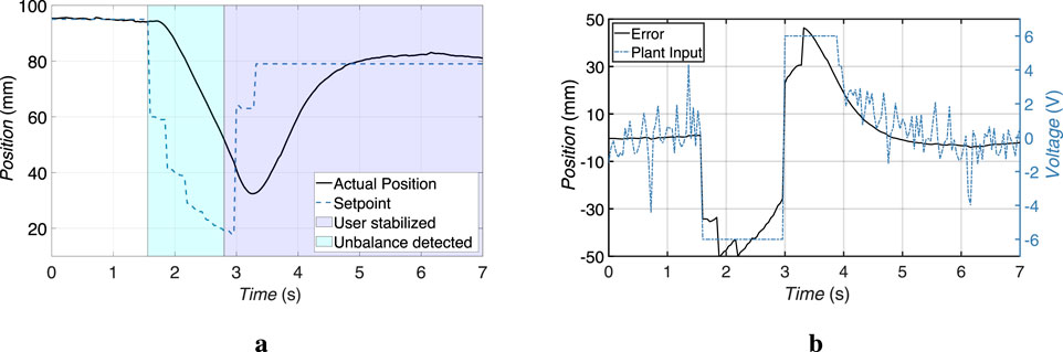 Graph (a) shows position (mm) over time (s), with actual position, setpoint, and zones indicating user stabilization and unbalance detection. Graph (b) depicts position (mm) and plant input voltage (V) over time (s), with error and plant input data represented. Both graphs cover a time span of 0 to 7 seconds.