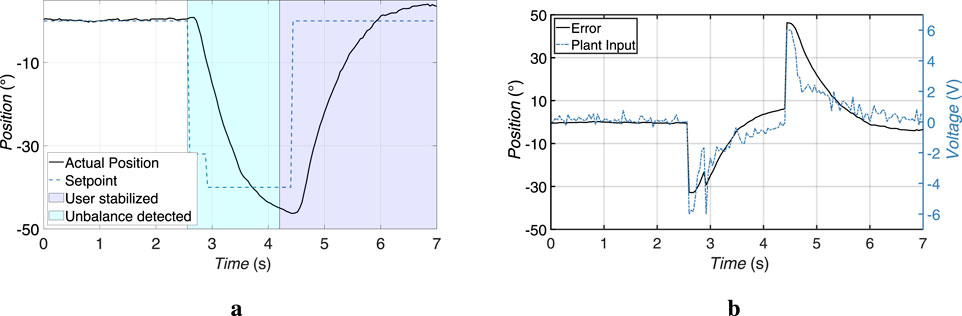 Graph (a) shows position versus time with lines for actual position, setpoint, user-stabilized, and unbalance detected. Graph (b) depicts position and voltage versus time with lines for error and plant input. Both graphs indicate data in time intervals from zero to seven seconds, illustrating system response and adjustments.