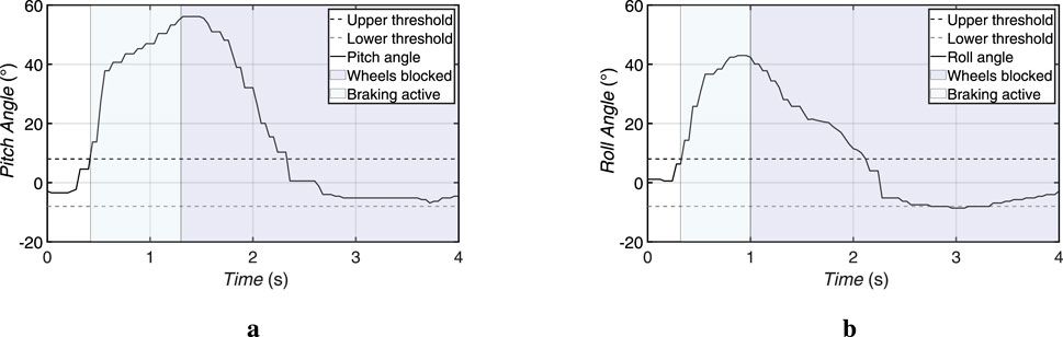 Two line graphs labeled