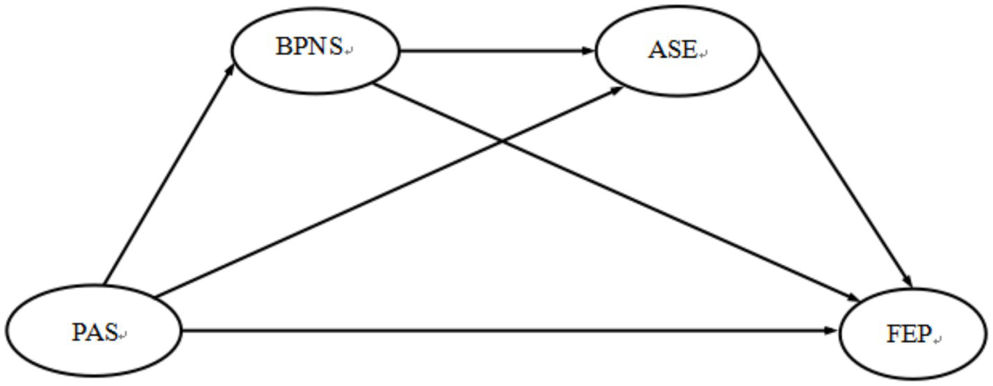 Diagram showing four labeled ovals connected by arrows. The labels are BPNS, ASE, PAS, and FEP. Arrows indicate relationships: BPNS points to ASE and FEP; ASE points to FEP; PAS points to BPNS and FEP.