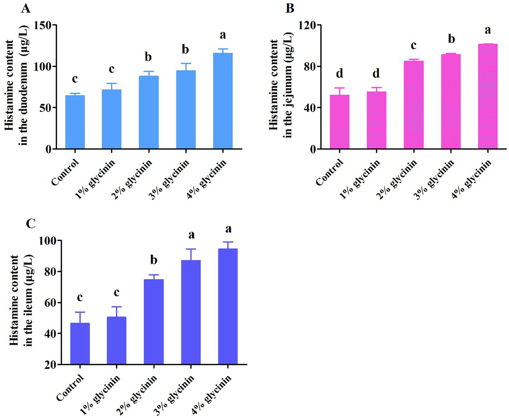 Bar charts labeled A, B, and C depict histamine content inthe duodenum, jejunum, and ileum, respectively, with varying concentrations of glycinin. Chart A shows histamine content in the duodenum,chart B shows histamine content in the jejunum,chart C shows histamine content in the ileum. Different letters indicate statistical significance.