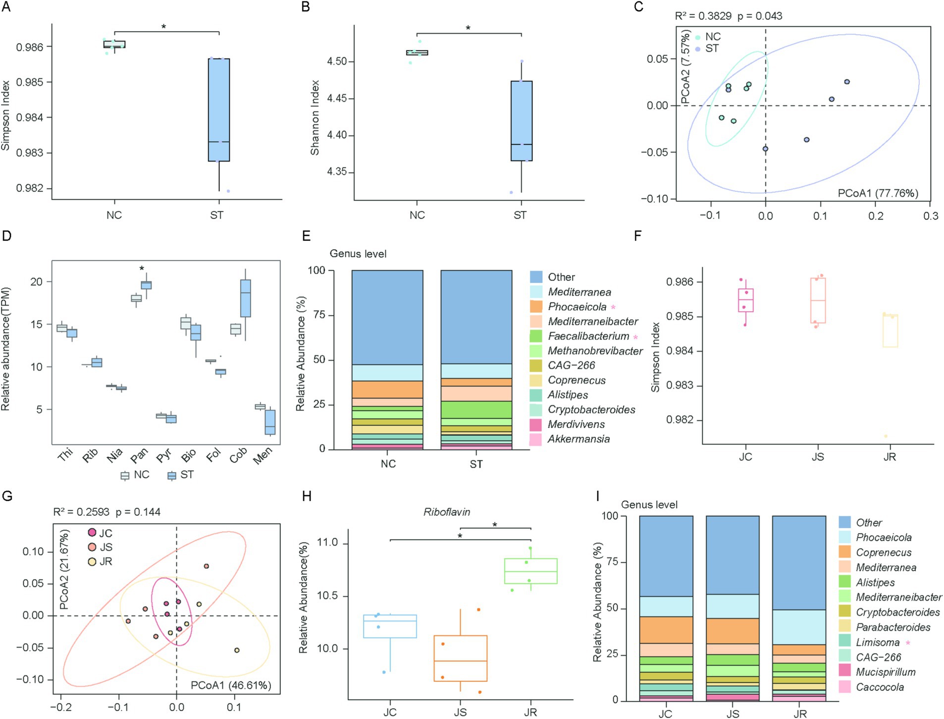 Boxplots and PCoA plots compare microbiome diversity and composition across different groups. Panels A and B show significant differences in Simpson and Shannon indices between NC and ST. Panel C depicts PCoA analysis differentiating NC from ST groups. Panel D displays relative abundance of various genera, highlighting significant differences. Panel E shows genus-level abundance in stacked bar graphs for NC and ST. Panel F presents boxplots of Simpson index for JC, JS, and JR. Panel G includes PCoA for JC, JS, JR. Panel H highlights riboflavin abundance differences. Panel I visualizes genus-level abundance for JC, JS, and JR in stacked bars.