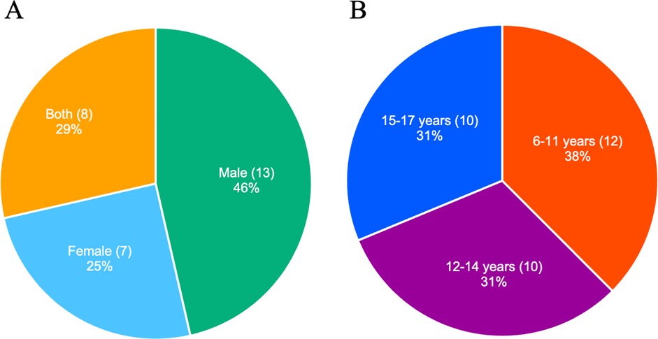 Two pie charts labeled A and B. Chart A shows gender distribution: Male 46% (13), Female 25% (7), Both 29% (8). Chart B depicts age groups: 6-11 years 38% (12), 12-14 years 31% (10), 15-17 years 31% (10).