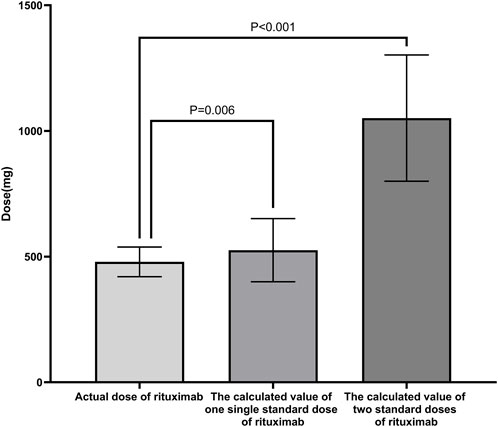 Bar graph comparing the actual dose of rituximab to the calculated values of one and two standard doses. The actual dose is around 500 mg, one standard dose is about 600 mg, and two standard doses are nearly 1300 mg. Significant statistical differences are noted with P-values of 0.006 and less than 0.001.