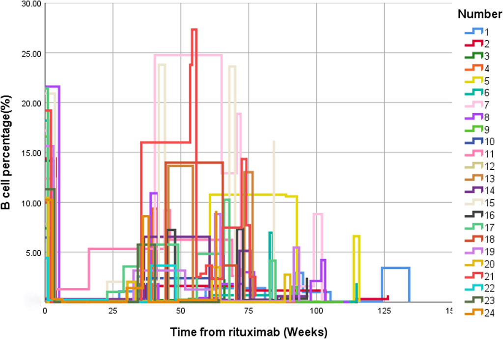 Line graph showing B cell percentage against time from rituximab in weeks. Multiple colored lines represent different subjects. B cell percentage fluctuates over 125 weeks, with first B-cell reconstitution around weeks 30 . A legend to the right shows corresponding numbers for each line.