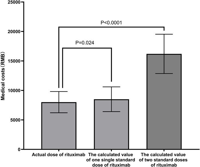 Bar chart comparing medical costs in RMB for rituximab doses. The actual dose costs around 10,000 RMB, one standard dose costs approximately 12,000 RMB, and two standard doses cost about 22,000 RMB. Statistical significance is indicated with P values: P=0.024 and P<0.0001.