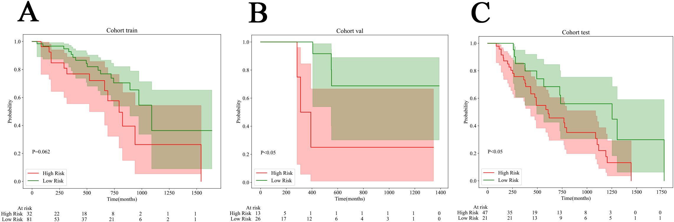 Three Kaplan-Meier survival curves labeled A, B, and C represent the cohort train, validation, and test groups. They compare high-risk (red) and low-risk (green) subjects over time in months. P-values are shown for each graph, indicating statistical significance: 0.062 for A, less than 0.05 for B and C. The shaded areas represent confidence intervals, and tables below show the number of subjects at risk at different time points.