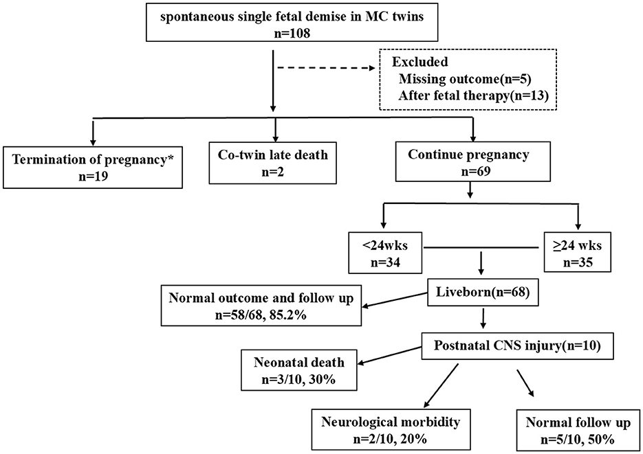 Flowchart of outcomes for spontaneous single fetal demise in monochorionic twins. Starting with 108 cases, 5 were excluded for missing outcome and 13 for post-fetal therapy. Decisions include terminating pregnancy (19), co-twin late death (2), or continuing pregnancy (69). Continuing is divided into less than 24 weeks (34) and 24 or more weeks (35). Of the 68 live births, 10 suffered postnatal CNS injury, leading to 2 cases of neurological morbidity and 5 cases of normal follow-up. Neonatal deaths occurred in 3 out of 10 for those born before 24 weeks, and the normal outcome was recorded in 58 of 68 cases, 85.2%.