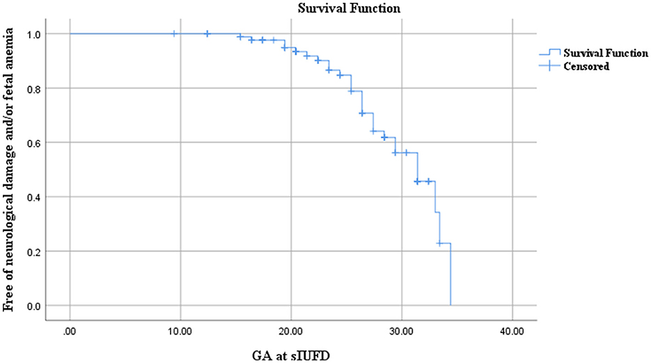 Survival function graph showing the probability of being free from neurological damage and/or fetal anemia over gestational age at sIUFD. The curve decreases as gestational age increases, with markers indicating censored data.