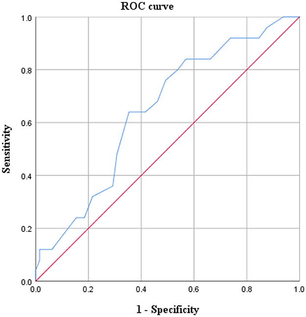 ROC curve graph showing sensitivity versus 1-specificity. The plotted curve illustrates the trade-off between the true positive rate (sensitivity) and false positive rate for different thresholds. A diagonal red line represents the chance level.