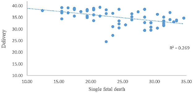 Scatter plot showing the relationship between single fetal death and delivery rates. The data points are dispersed with a slight negative trend, as indicated by the dotted line. The coefficient of determination \(R^2\) is 0.269.
