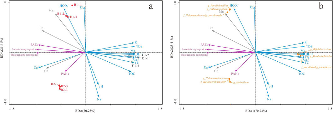 Redundancy analysis (RDA) biplots labeled a and b display environmental variables and microbial communities. Vectors represent variables like PAHs, pH, and TN, while points indicate sample groups and microbial genera. Axes RDA1 and RDA2 express variation percentages.