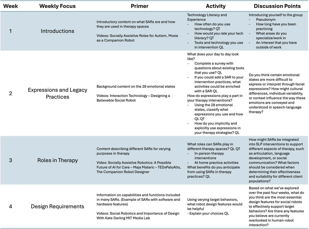 Table showing a four-week course outline focused on socially assistive robots (SARs) in therapy. Each week includes a specific focus, primer, activities, and discussion points. Week one covers introductions, week two explores expressions and legacy practices, week three discusses roles in therapy, and week four centers on design requirements. Activities involve technology literacy, surveys, classifying expressions, and considering SARs in therapy spaces. Discussions address introducing oneself, emotional states, SAR integration, and design features. Videos and content provide background and practical insights throughout.