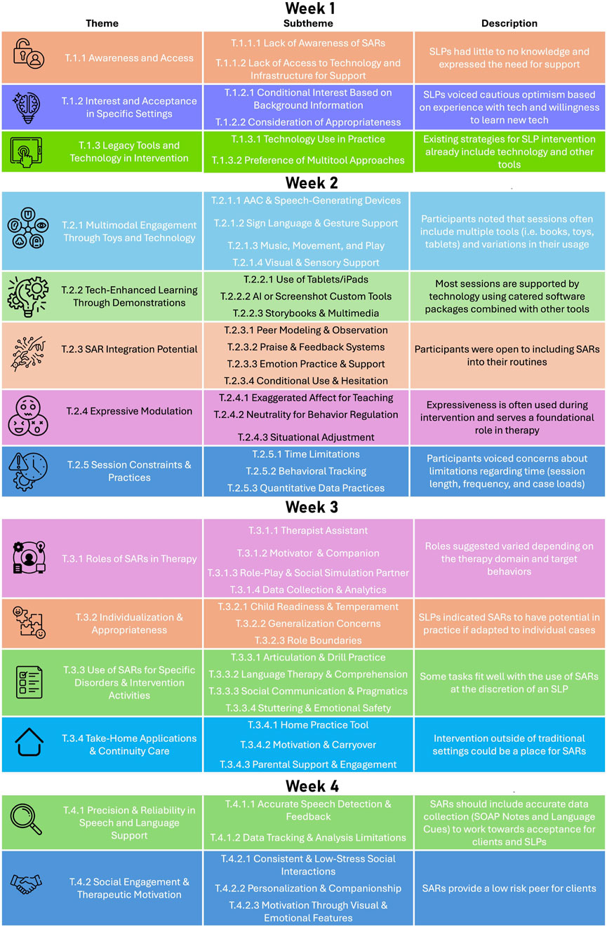 Weekly schedule table detailing themes, subthemes, and descriptions for SAR (Socially Assistive Robots) usage. Week 1 focuses on awareness, access, interest, and technology in interventions. Week 2 emphasizes multimodal engagement, tech-enhanced learning, SAR integration, expressive modulation, and session practices. Week 3 covers SAR roles in therapy, individualization, specific disorder uses, and take-home applications. Week 4 addresses precision in speech support and social engagement. Each subtheme has a corresponding description providing insights and participant feedback related to the implementation of SARs.