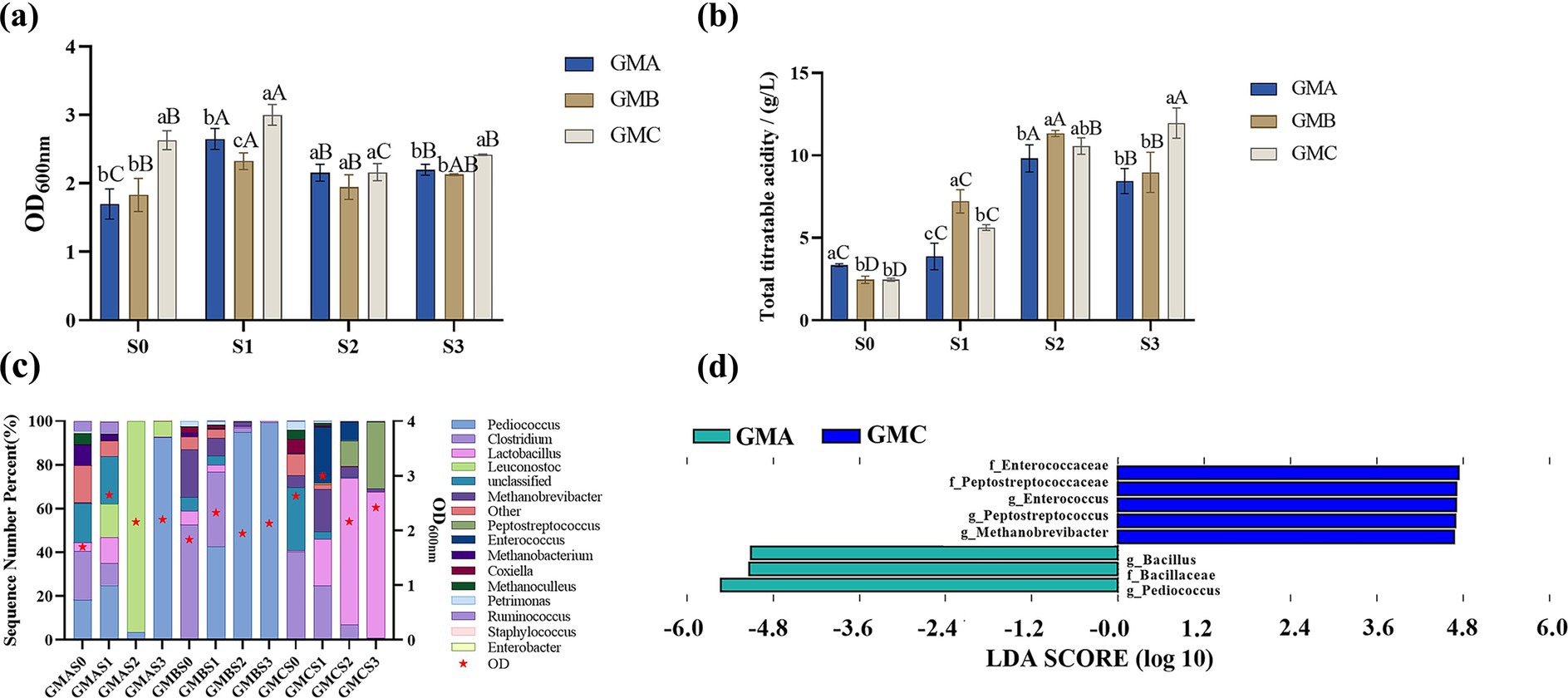 Graphs show bacterial activity across different stages (S0, S1, S2, S3) for three groups: GMA, GMB, GMC. (a) Bar graph of OD600nm for optical density. (b) Bar graph of total titratable acidity. (c) Stacked bar chart of bacterial composition by sequence number percentage. (d) LDA score chart for GMA and GMC, highlighting key bacterial genera.